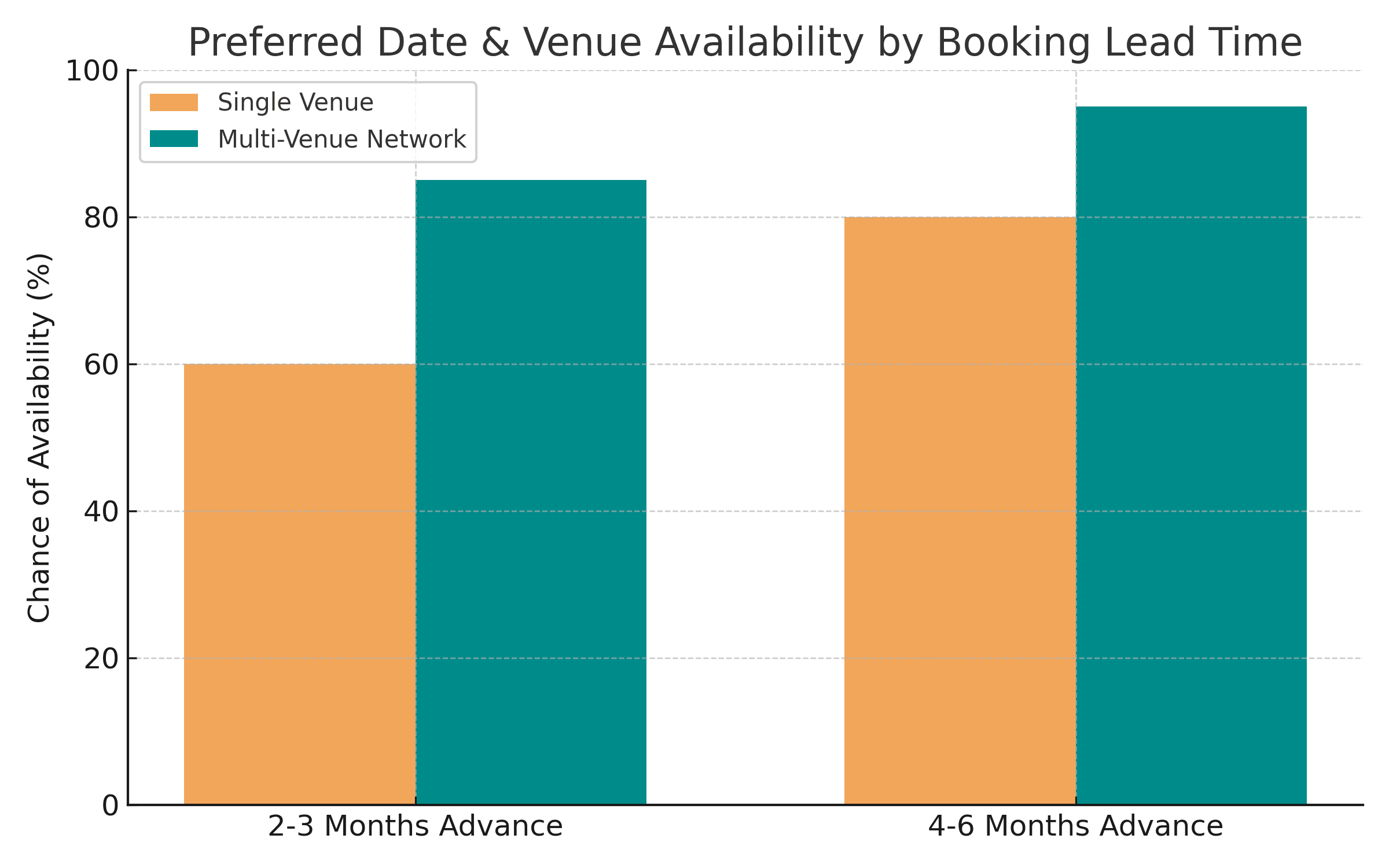 Preferred Date & Venue Availability by Booking Lead Time Chart