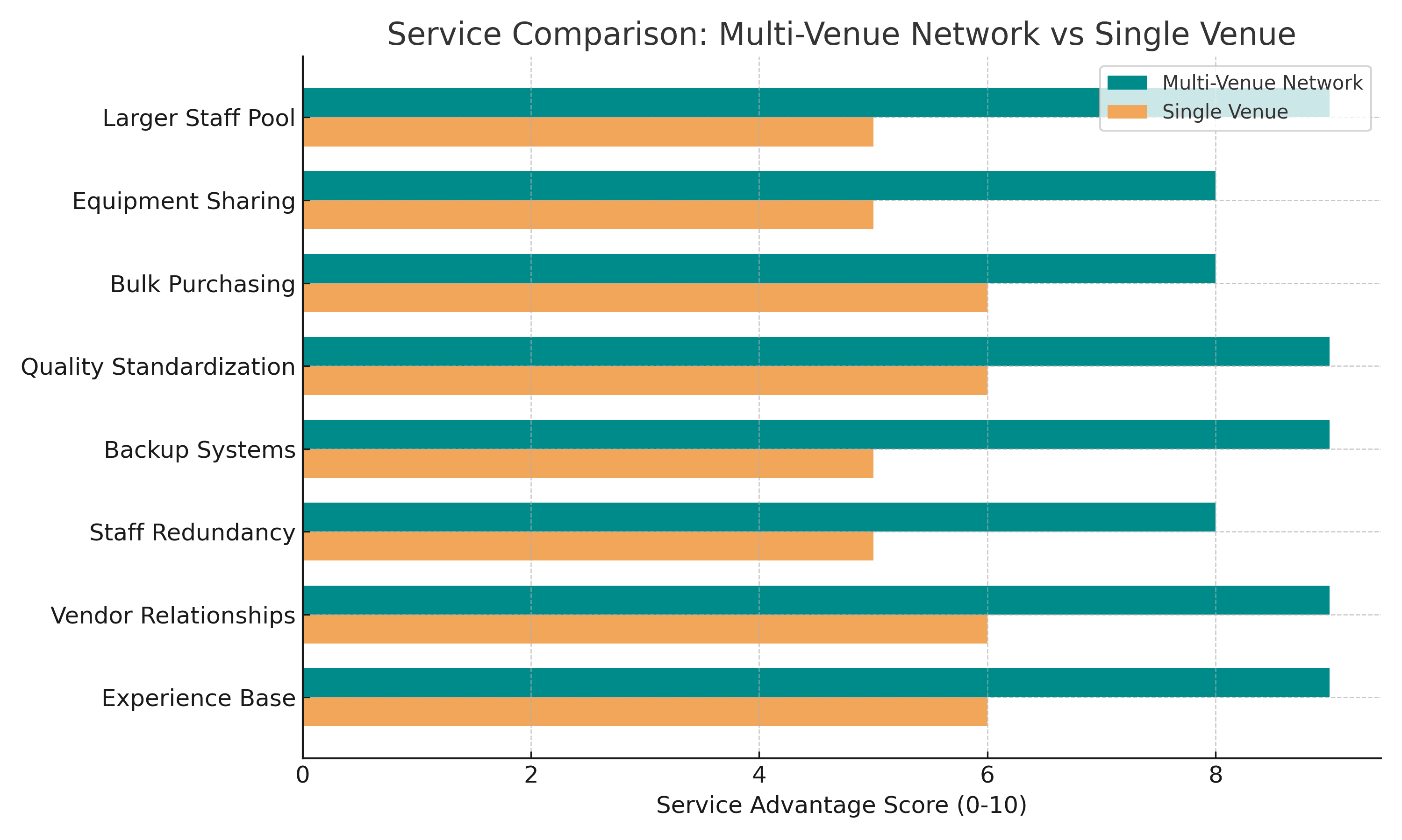 Service Comparison: Multi-Venue Network vs Single Venue Chart