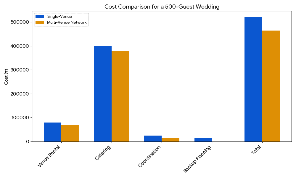 Cost Comparison for a 500-Guest Wedding Chart