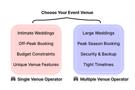 Choose Your Event Venue - Decision Framework Diagram