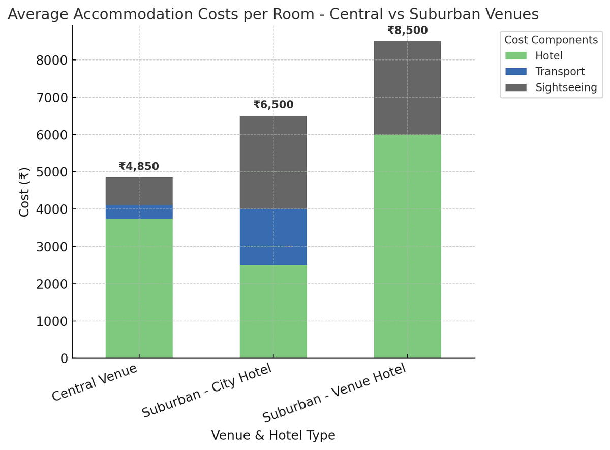 Accommodation Cost Comparison Chart
