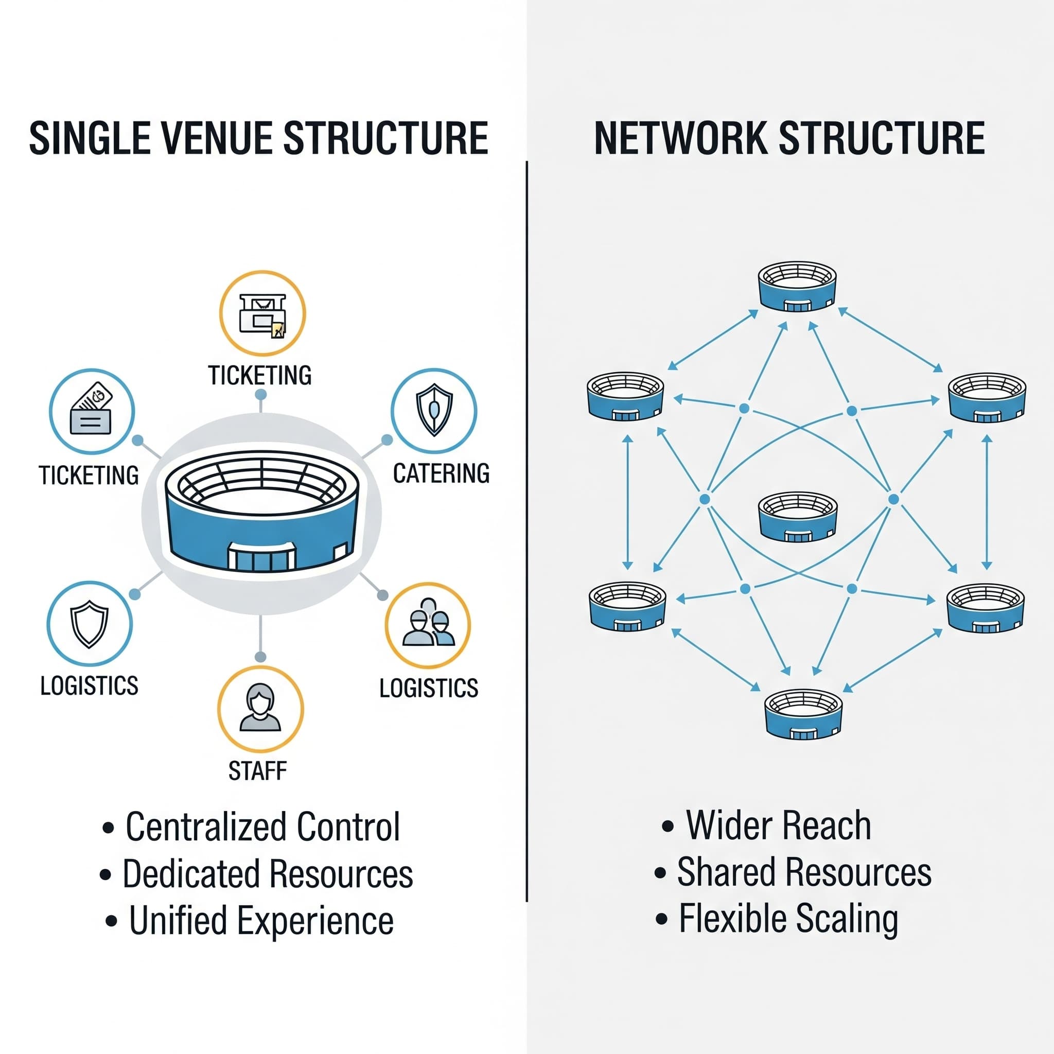 Multi-Venue vs Single-Venue Event Operators Comparison