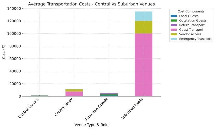 Transportation Cost Comparison Chart